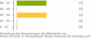 Punkteverteilung Wartezeiten Bild