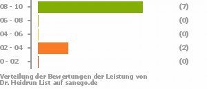 Punkteverteilung Leistung Punkteverteilung Leistung Bild