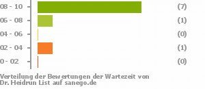 Punkteverteilung Wartezeiten Punkteverteilung Wartezeiten Bild