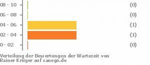 Punkteverteilung Wartezeiten Bild