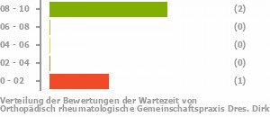 Punkteverteilung Wartezeiten Bild