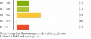 Punkteverteilung Wartezeiten Bild