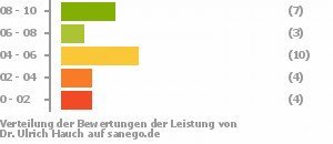 Punkteverteilung Leistung Punkteverteilung Leistung Bild