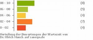 Punkteverteilung Wartezeiten Punkteverteilung Wartezeiten Bild