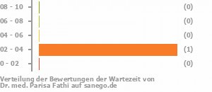 Punkteverteilung Wartezeiten Bild