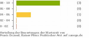 Punkteverteilung Wartezeiten Bild