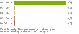 Punkteverteilung Leistung Bild