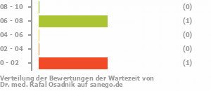 Punkteverteilung Wartezeiten Bild