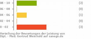 Punkteverteilung Leistung Bild