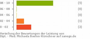 Punkteverteilung Leistung Bild