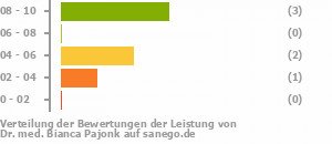 Punkteverteilung Leistung Bild