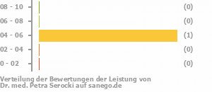 Punkteverteilung Leistung Punkteverteilung Leistung Bild