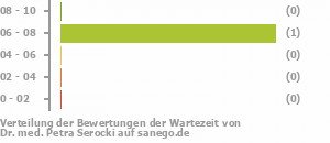 Punkteverteilung Wartezeiten Punkteverteilung Wartezeiten Bild