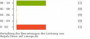 Punkteverteilung Leistung Punkteverteilung Leistung Bild