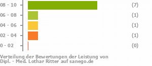 Punkteverteilung Leistung Punkteverteilung Leistung Bild