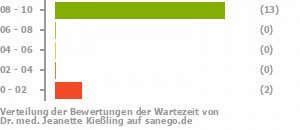 Punkteverteilung Wartezeiten Punkteverteilung Wartezeiten Bild