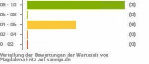 Punkteverteilung Wartezeiten Bild