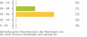 Punkteverteilung Wartezeiten Bild