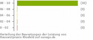 Punkteverteilung Leistung Bild