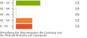 Punkteverteilung Leistung Punkteverteilung Leistung Bild