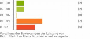 Punkteverteilung Leistung Punkteverteilung Leistung Bild