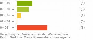 Punkteverteilung Wartezeiten Punkteverteilung Wartezeiten Bild