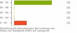 Punkteverteilung Leistung Bild