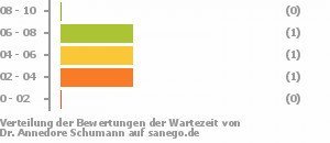 Punkteverteilung Wartezeiten Bild