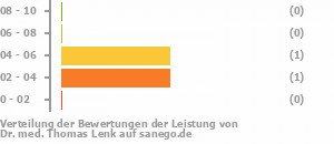 Punkteverteilung Leistung Bild