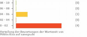 Punkteverteilung Wartezeiten Bild