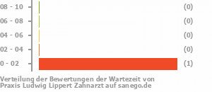 Punkteverteilung Wartezeiten Bild