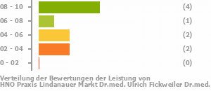 Punkteverteilung Leistung Bild