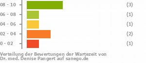 Punkteverteilung Wartezeiten Bild