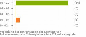 Punkteverteilung Leistung Bild