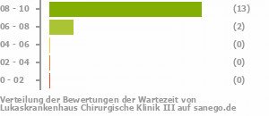 Punkteverteilung Wartezeiten Bild