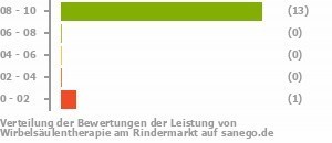 Punkteverteilung Leistung Bild