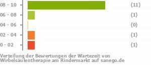 Punkteverteilung Wartezeiten Bild