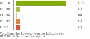 Punkteverteilung Leistung Bild