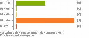 Punkteverteilung Leistung Bild