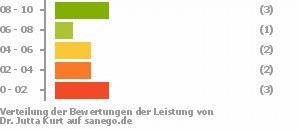 Punkteverteilung Leistung Punkteverteilung Leistung Bild
