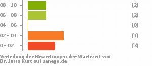Punkteverteilung Wartezeiten Punkteverteilung Wartezeiten Bild