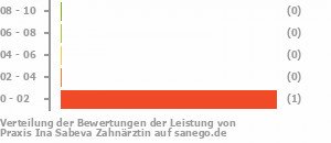 Punkteverteilung Leistung Bild