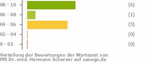 Punkteverteilung Wartezeiten Bild