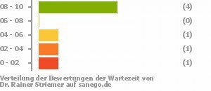 Punkteverteilung Wartezeiten Punkteverteilung Wartezeiten Bild