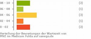 Punkteverteilung Wartezeiten Bild