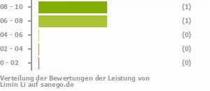 Punkteverteilung Leistung Bild