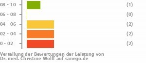Punkteverteilung Leistung Bild