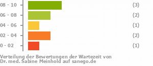 Punkteverteilung Wartezeiten Bild