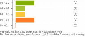 Punkteverteilung Wartezeiten Bild