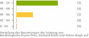 Punkteverteilung Leistung Bild